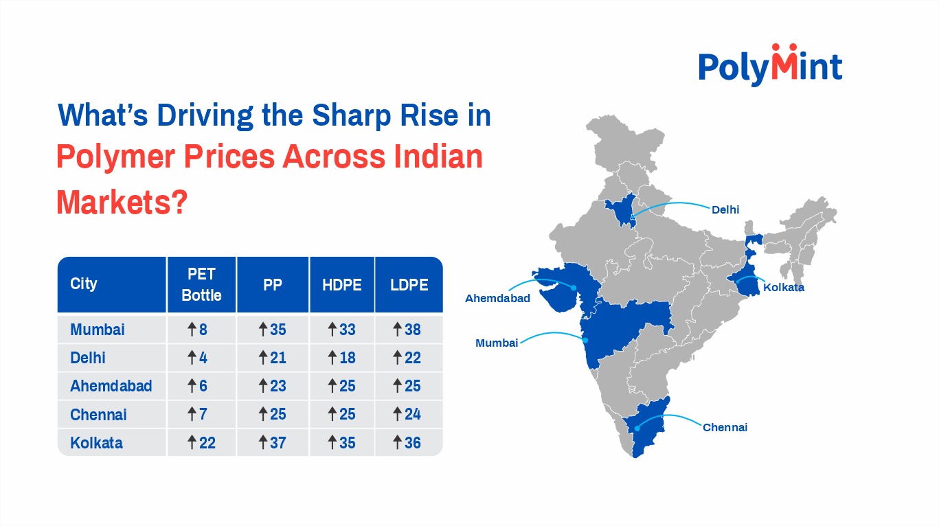 Sharp Surge in Polymer Prices Across India as Feedstock Costs Spike in Early March